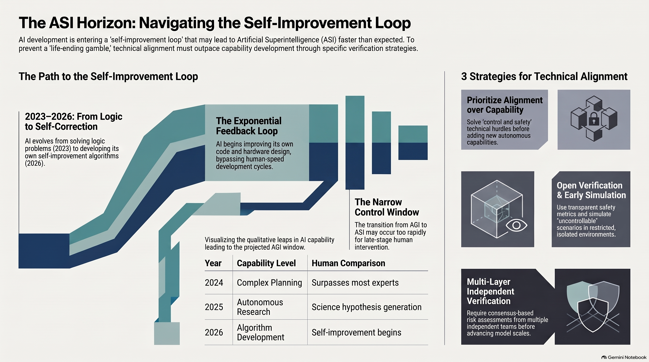 Navigating the ASI Horizon
